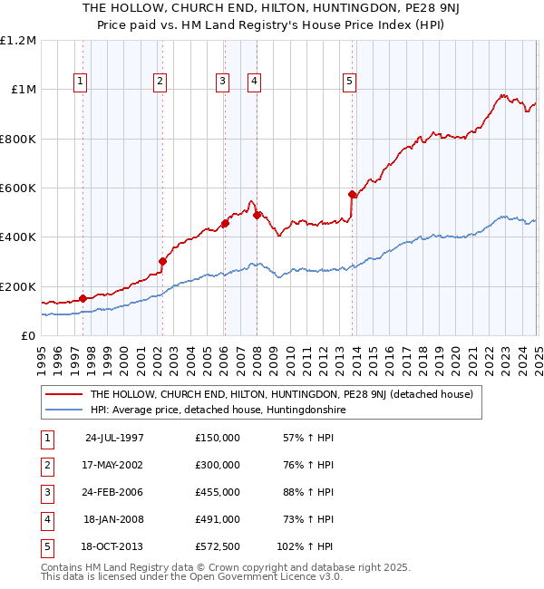 THE HOLLOW, CHURCH END, HILTON, HUNTINGDON, PE28 9NJ: Price paid vs HM Land Registry's House Price Index