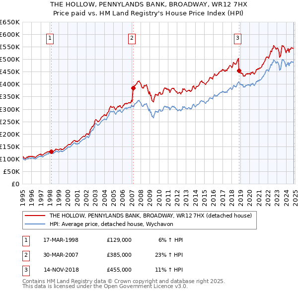 THE HOLLOW, PENNYLANDS BANK, BROADWAY, WR12 7HX: Price paid vs HM Land Registry's House Price Index