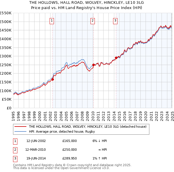 THE HOLLOWS, HALL ROAD, WOLVEY, HINCKLEY, LE10 3LG: Price paid vs HM Land Registry's House Price Index