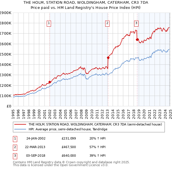 THE HOLM, STATION ROAD, WOLDINGHAM, CATERHAM, CR3 7DA: Price paid vs HM Land Registry's House Price Index