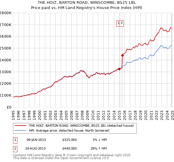 THE HOLT, BARTON ROAD, WINSCOMBE, BS25 1BL: Price paid vs HM Land Registry's House Price Index