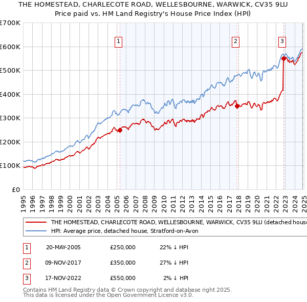 THE HOMESTEAD, CHARLECOTE ROAD, WELLESBOURNE, WARWICK, CV35 9LU: Price paid vs HM Land Registry's House Price Index