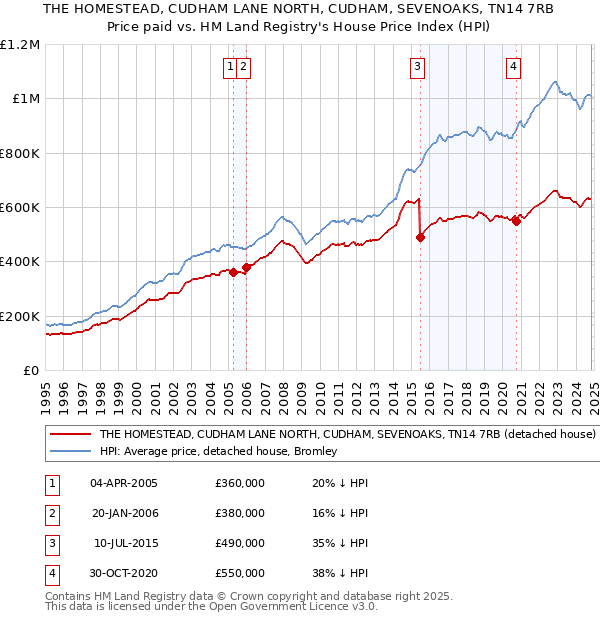 THE HOMESTEAD, CUDHAM LANE NORTH, CUDHAM, SEVENOAKS, TN14 7RB: Price paid vs HM Land Registry's House Price Index