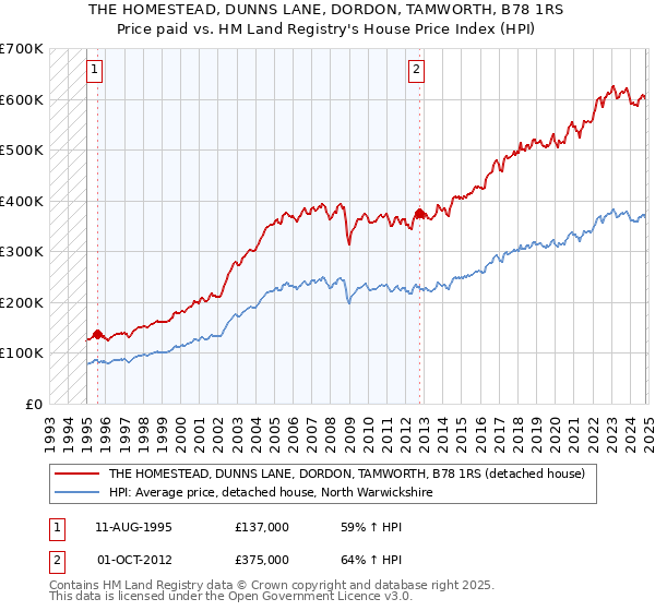 THE HOMESTEAD, DUNNS LANE, DORDON, TAMWORTH, B78 1RS: Price paid vs HM Land Registry's House Price Index