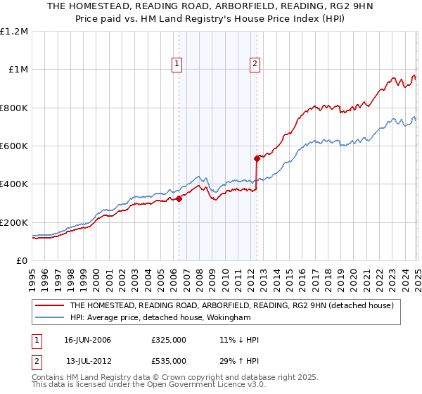 THE HOMESTEAD, READING ROAD, ARBORFIELD, READING, RG2 9HN: Price paid vs HM Land Registry's House Price Index