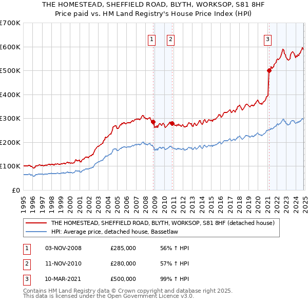 THE HOMESTEAD, SHEFFIELD ROAD, BLYTH, WORKSOP, S81 8HF: Price paid vs HM Land Registry's House Price Index