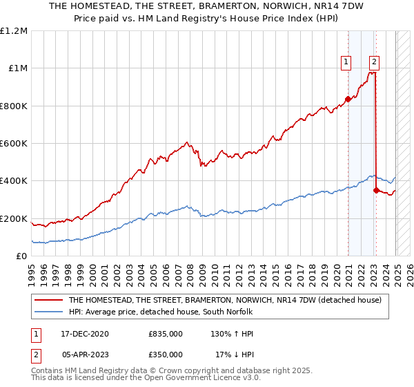 THE HOMESTEAD, THE STREET, BRAMERTON, NORWICH, NR14 7DW: Price paid vs HM Land Registry's House Price Index