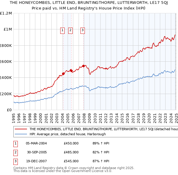 THE HONEYCOMBES, LITTLE END, BRUNTINGTHORPE, LUTTERWORTH, LE17 5QJ: Price paid vs HM Land Registry's House Price Index