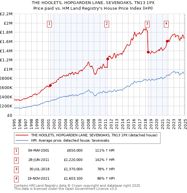 THE HOOLETS, HOPGARDEN LANE, SEVENOAKS, TN13 1PX: Price paid vs HM Land Registry's House Price Index