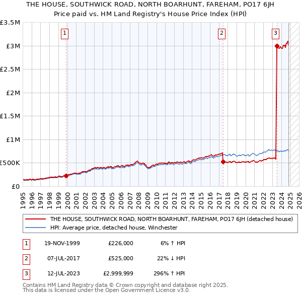 THE HOUSE, SOUTHWICK ROAD, NORTH BOARHUNT, FAREHAM, PO17 6JH: Price paid vs HM Land Registry's House Price Index