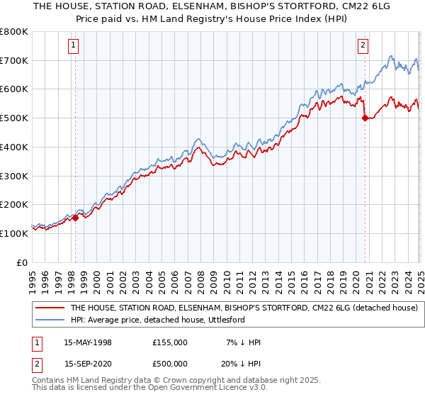 THE HOUSE, STATION ROAD, ELSENHAM, BISHOP'S STORTFORD, CM22 6LG: Price paid vs HM Land Registry's House Price Index