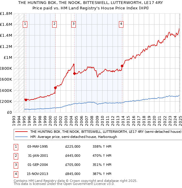 THE HUNTING BOX, THE NOOK, BITTESWELL, LUTTERWORTH, LE17 4RY: Price paid vs HM Land Registry's House Price Index