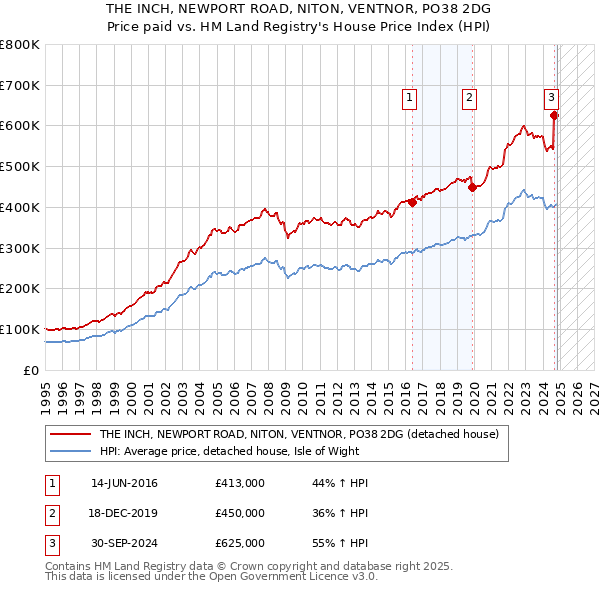 THE INCH, NEWPORT ROAD, NITON, VENTNOR, PO38 2DG: Price paid vs HM Land Registry's House Price Index