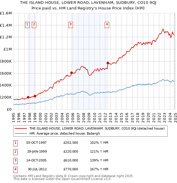 THE ISLAND HOUSE, LOWER ROAD, LAVENHAM, SUDBURY, CO10 9QJ: Price paid vs HM Land Registry's House Price Index