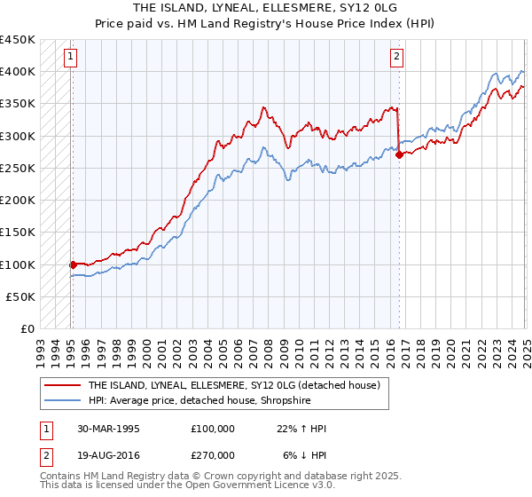 THE ISLAND, LYNEAL, ELLESMERE, SY12 0LG: Price paid vs HM Land Registry's House Price Index