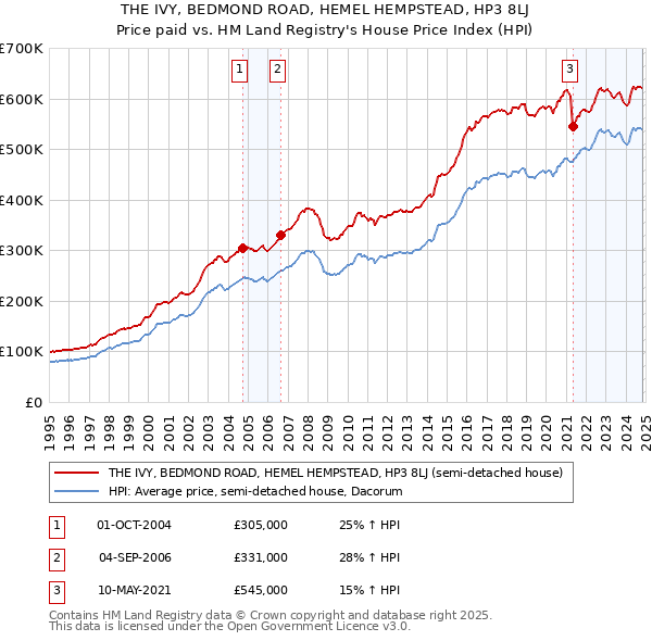 THE IVY, BEDMOND ROAD, HEMEL HEMPSTEAD, HP3 8LJ: Price paid vs HM Land Registry's House Price Index