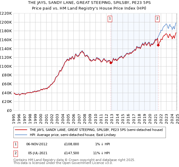 THE JAYS, SANDY LANE, GREAT STEEPING, SPILSBY, PE23 5PS: Price paid vs HM Land Registry's House Price Index