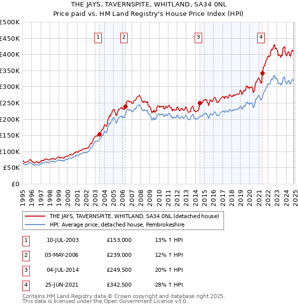 THE JAYS, TAVERNSPITE, WHITLAND, SA34 0NL: Price paid vs HM Land Registry's House Price Index