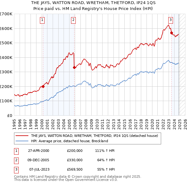 THE JAYS, WATTON ROAD, WRETHAM, THETFORD, IP24 1QS: Price paid vs HM Land Registry's House Price Index