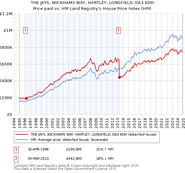 THE JAYS, WICKHAMS WAY, HARTLEY, LONGFIELD, DA3 8DH: Price paid vs HM Land Registry's House Price Index