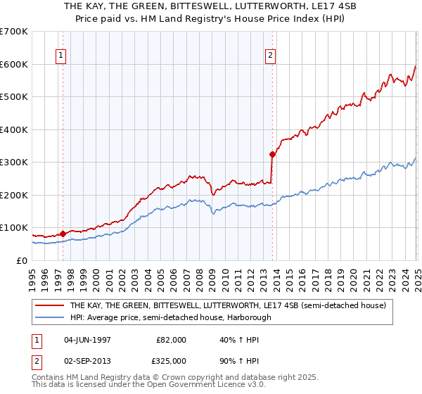 THE KAY, THE GREEN, BITTESWELL, LUTTERWORTH, LE17 4SB: Price paid vs HM Land Registry's House Price Index