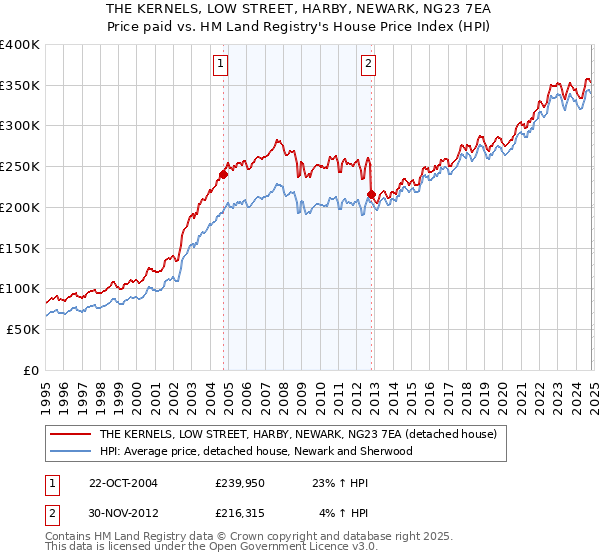 THE KERNELS, LOW STREET, HARBY, NEWARK, NG23 7EA: Price paid vs HM Land Registry's House Price Index