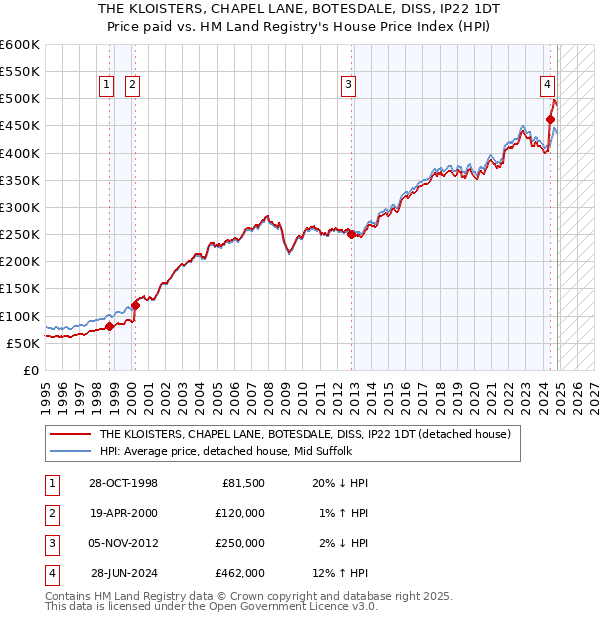 THE KLOISTERS, CHAPEL LANE, BOTESDALE, DISS, IP22 1DT: Price paid vs HM Land Registry's House Price Index