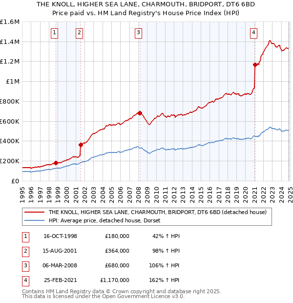 THE KNOLL, HIGHER SEA LANE, CHARMOUTH, BRIDPORT, DT6 6BD: Price paid vs HM Land Registry's House Price Index