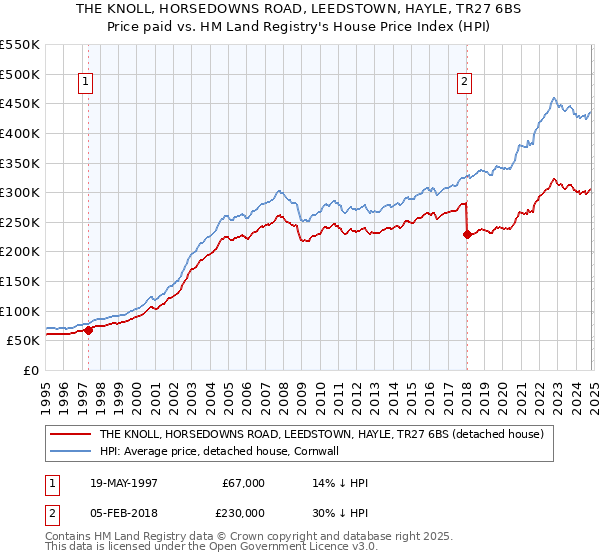 THE KNOLL, HORSEDOWNS ROAD, LEEDSTOWN, HAYLE, TR27 6BS: Price paid vs HM Land Registry's House Price Index