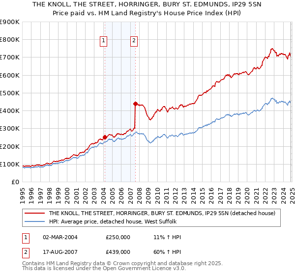 THE KNOLL, THE STREET, HORRINGER, BURY ST. EDMUNDS, IP29 5SN: Price paid vs HM Land Registry's House Price Index