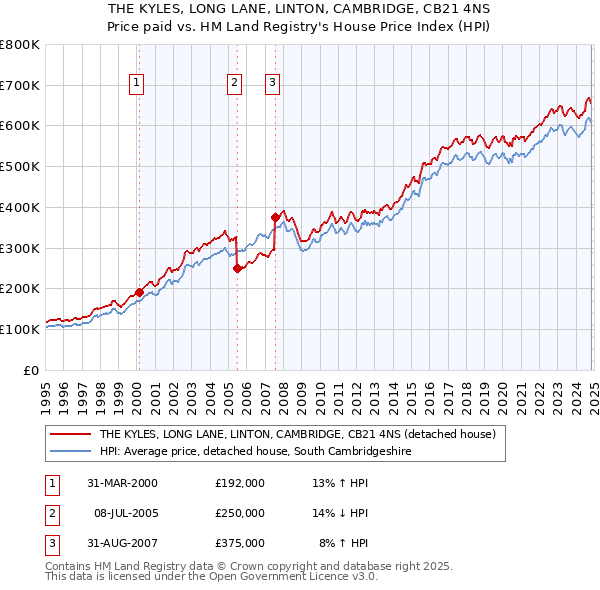 THE KYLES, LONG LANE, LINTON, CAMBRIDGE, CB21 4NS: Price paid vs HM Land Registry's House Price Index