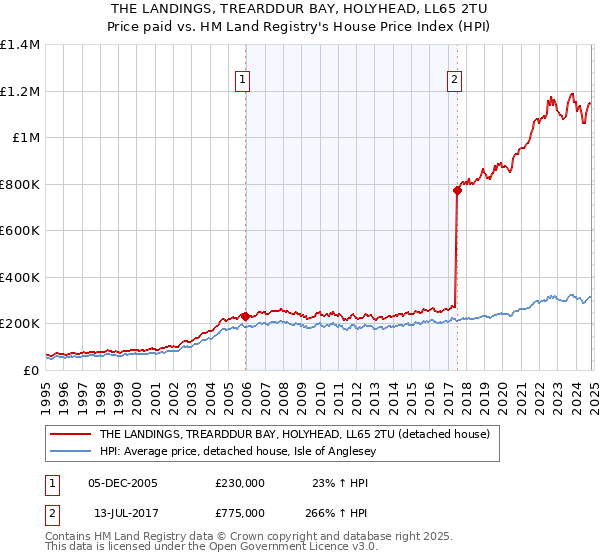 THE LANDINGS, TREARDDUR BAY, HOLYHEAD, LL65 2TU: Price paid vs HM Land Registry's House Price Index