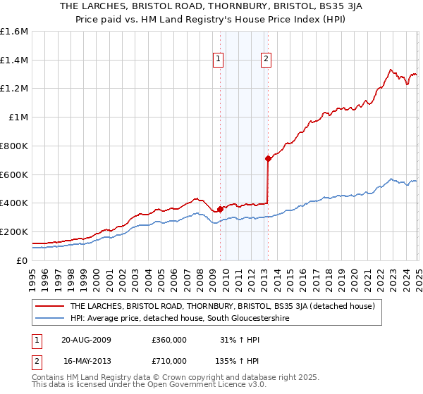 THE LARCHES, BRISTOL ROAD, THORNBURY, BRISTOL, BS35 3JA: Price paid vs HM Land Registry's House Price Index