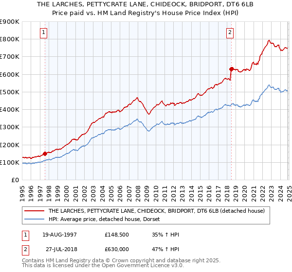 THE LARCHES, PETTYCRATE LANE, CHIDEOCK, BRIDPORT, DT6 6LB: Price paid vs HM Land Registry's House Price Index