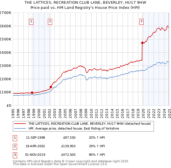 THE LATTICES, RECREATION CLUB LANE, BEVERLEY, HU17 9HW: Price paid vs HM Land Registry's House Price Index