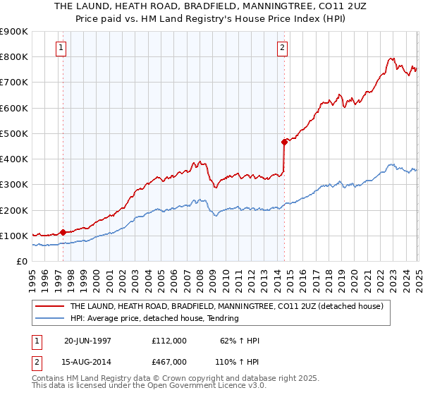 THE LAUND, HEATH ROAD, BRADFIELD, MANNINGTREE, CO11 2UZ: Price paid vs HM Land Registry's House Price Index