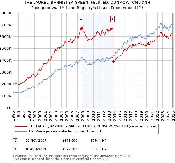 THE LAUREL, BANNISTER GREEN, FELSTED, DUNMOW, CM6 3NH: Price paid vs HM Land Registry's House Price Index