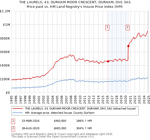 THE LAURELS, 43, DURHAM MOOR CRESCENT, DURHAM, DH1 5AS: Price paid vs HM Land Registry's House Price Index