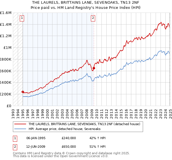 THE LAURELS, BRITTAINS LANE, SEVENOAKS, TN13 2NF: Price paid vs HM Land Registry's House Price Index