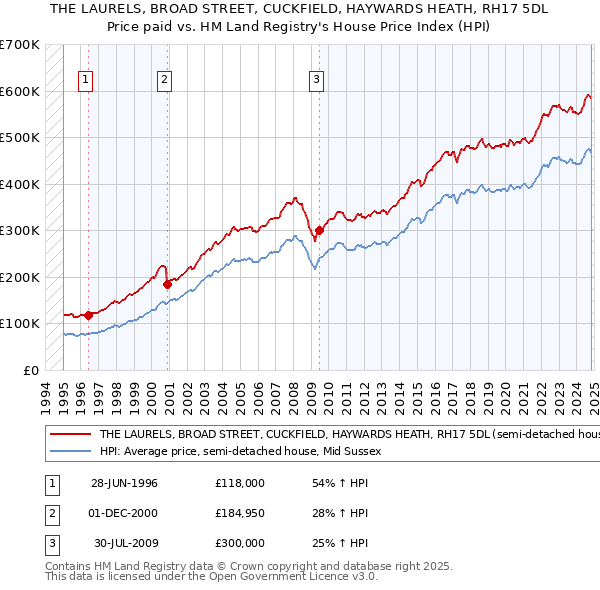 THE LAURELS, BROAD STREET, CUCKFIELD, HAYWARDS HEATH, RH17 5DL: Price paid vs HM Land Registry's House Price Index