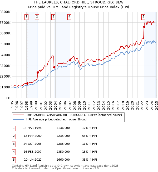 THE LAURELS, CHALFORD HILL, STROUD, GL6 8EW: Price paid vs HM Land Registry's House Price Index