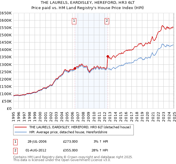 THE LAURELS, EARDISLEY, HEREFORD, HR3 6LT: Price paid vs HM Land Registry's House Price Index