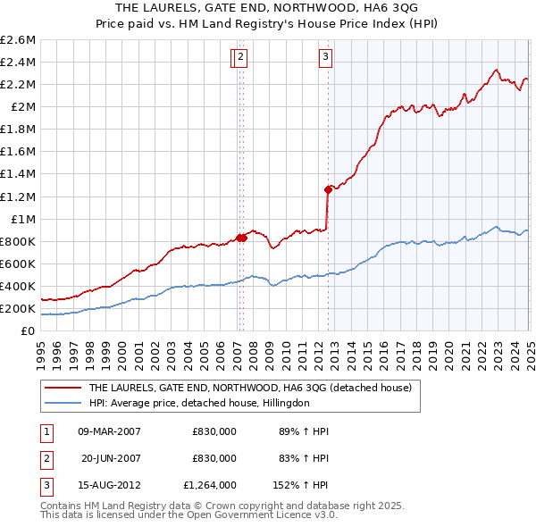 THE LAURELS, GATE END, NORTHWOOD, HA6 3QG: Price paid vs HM Land Registry's House Price Index