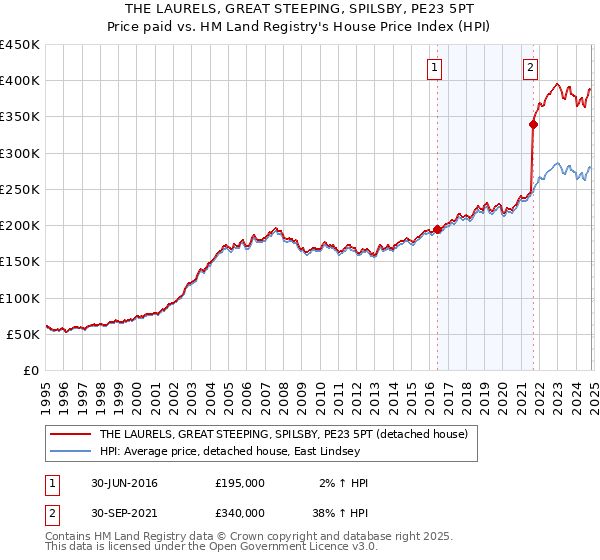 THE LAURELS, GREAT STEEPING, SPILSBY, PE23 5PT: Price paid vs HM Land Registry's House Price Index