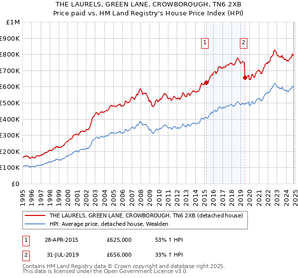 THE LAURELS, GREEN LANE, CROWBOROUGH, TN6 2XB: Price paid vs HM Land Registry's House Price Index