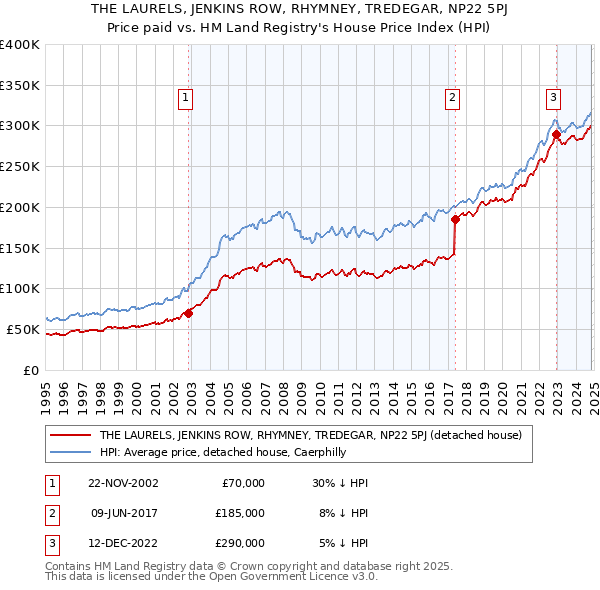 THE LAURELS, JENKINS ROW, RHYMNEY, TREDEGAR, NP22 5PJ: Price paid vs HM Land Registry's House Price Index