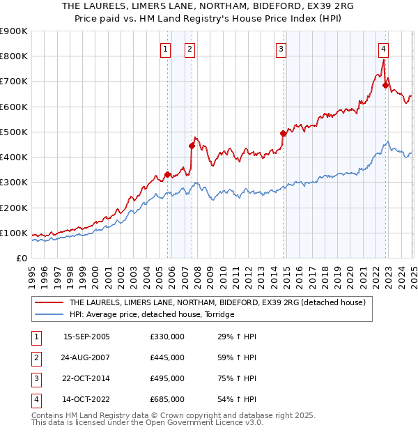 THE LAURELS, LIMERS LANE, NORTHAM, BIDEFORD, EX39 2RG: Price paid vs HM Land Registry's House Price Index