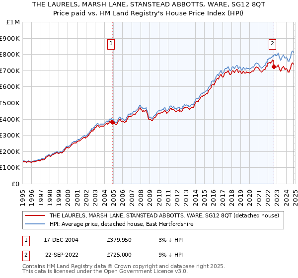 THE LAURELS, MARSH LANE, STANSTEAD ABBOTTS, WARE, SG12 8QT: Price paid vs HM Land Registry's House Price Index