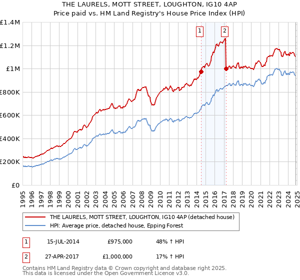 THE LAURELS, MOTT STREET, LOUGHTON, IG10 4AP: Price paid vs HM Land Registry's House Price Index