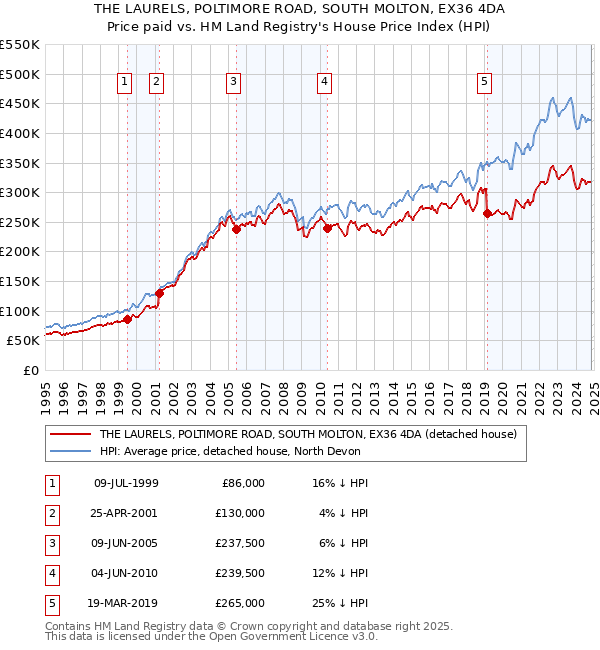 THE LAURELS, POLTIMORE ROAD, SOUTH MOLTON, EX36 4DA: Price paid vs HM Land Registry's House Price Index